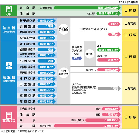 主なアクセス方法(山形市)