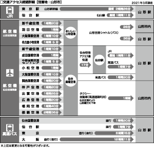 山形市 アクセス経路 (モノクロ用)