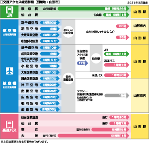 山形市 アクセス経路 (カラー用)